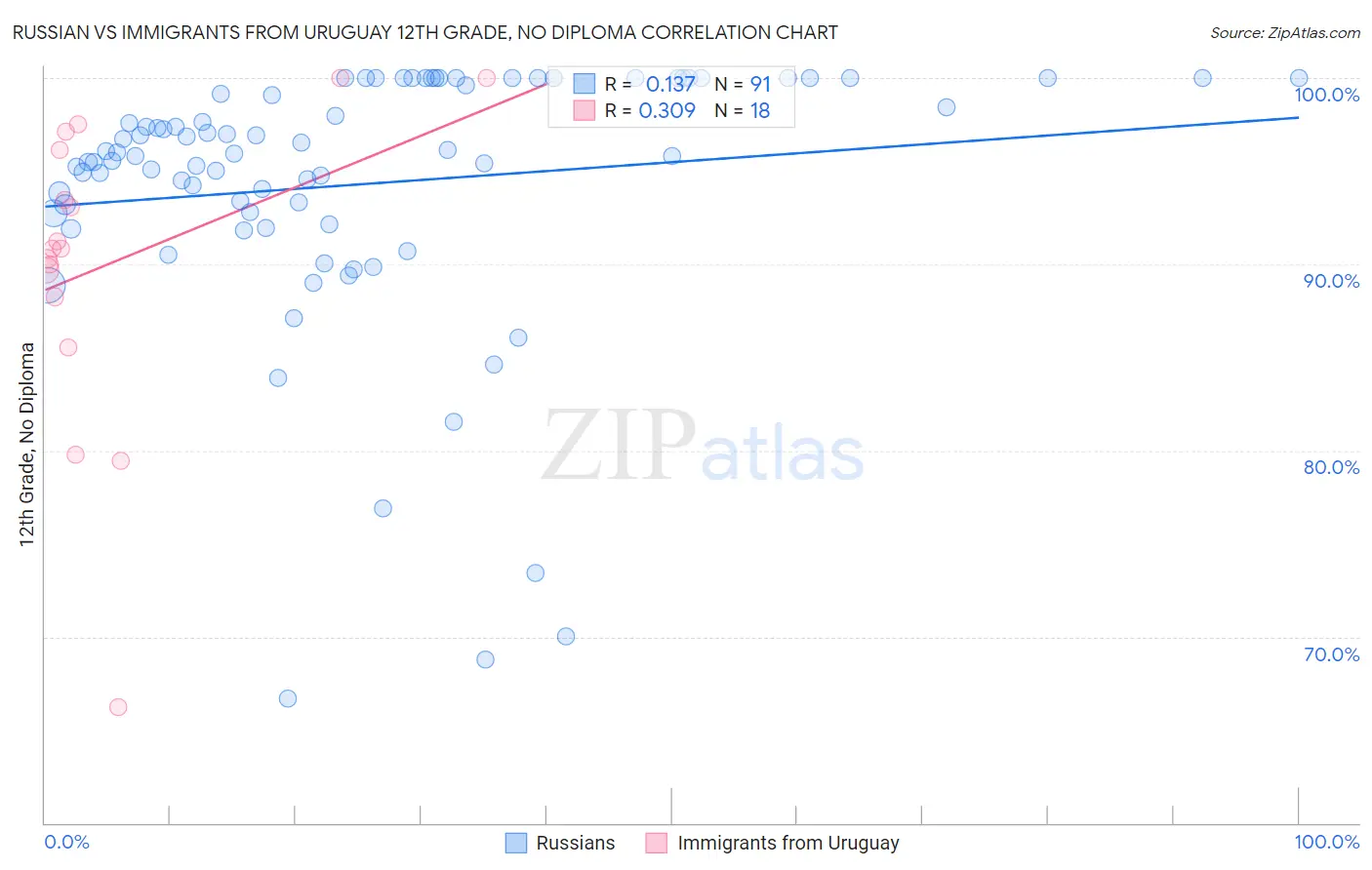 Russian vs Immigrants from Uruguay 12th Grade, No Diploma