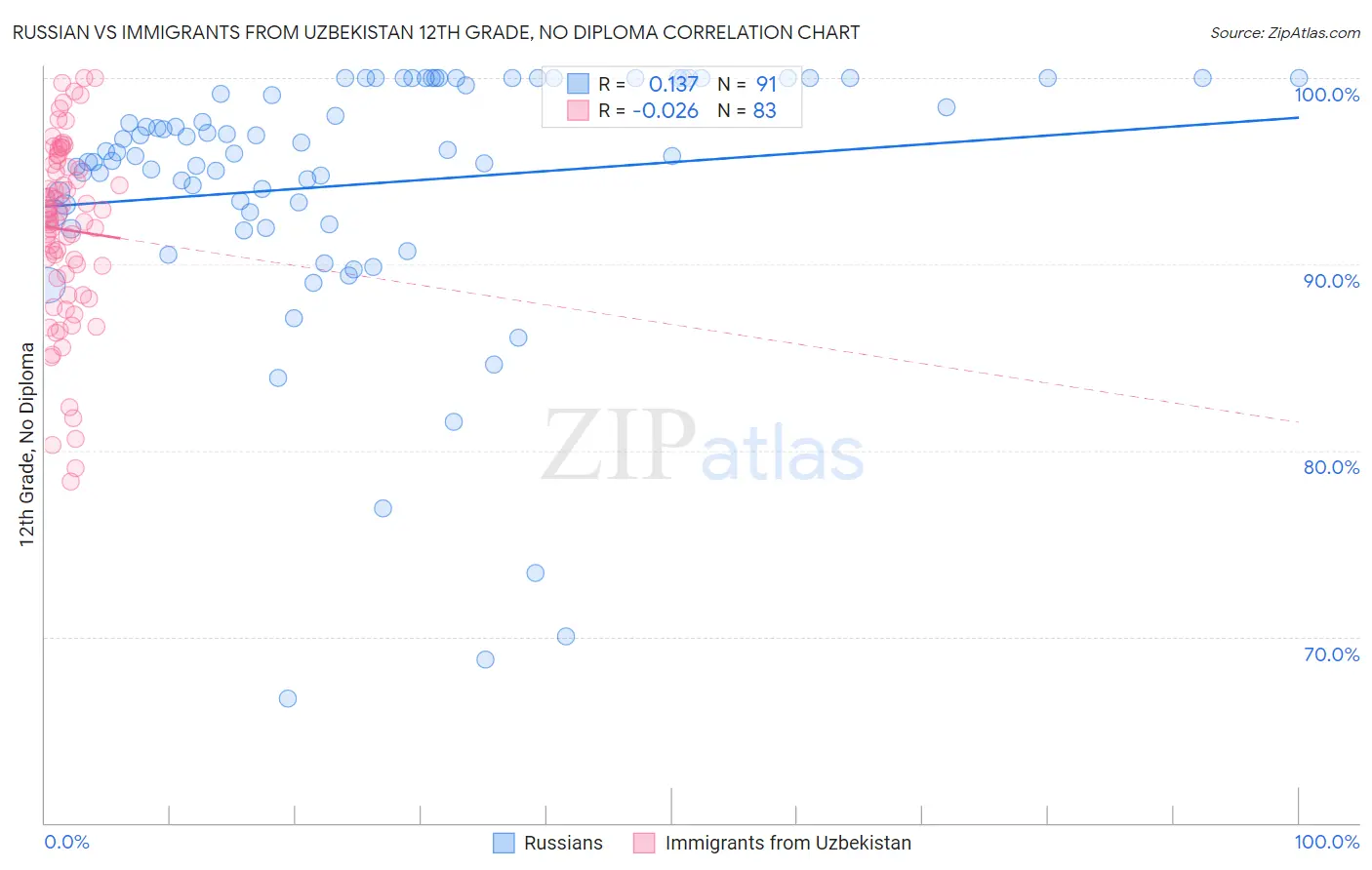 Russian vs Immigrants from Uzbekistan 12th Grade, No Diploma