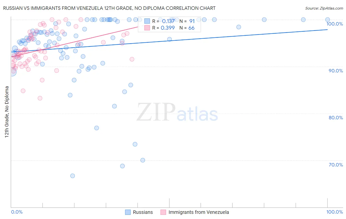 Russian vs Immigrants from Venezuela 12th Grade, No Diploma