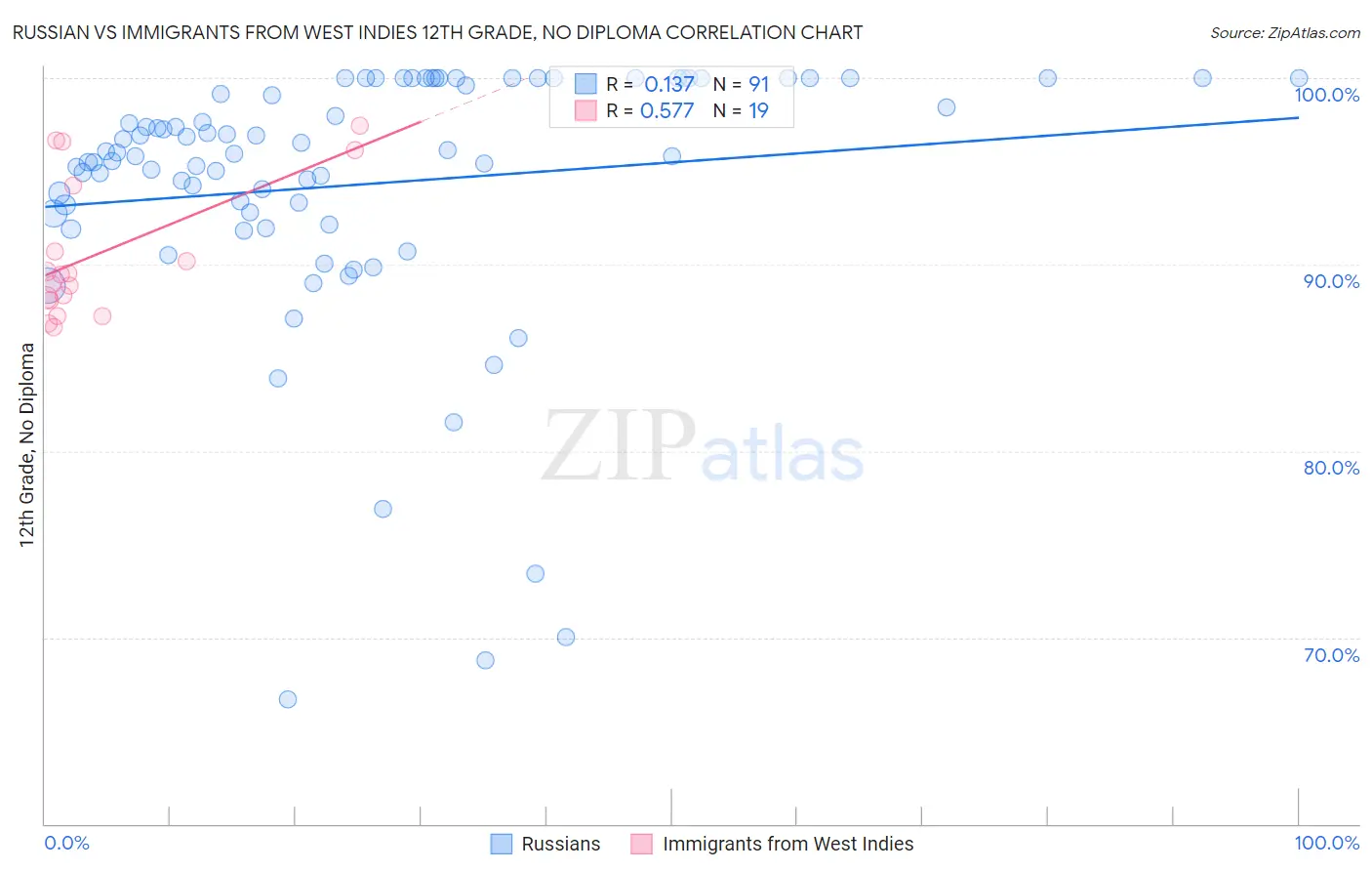 Russian vs Immigrants from West Indies 12th Grade, No Diploma