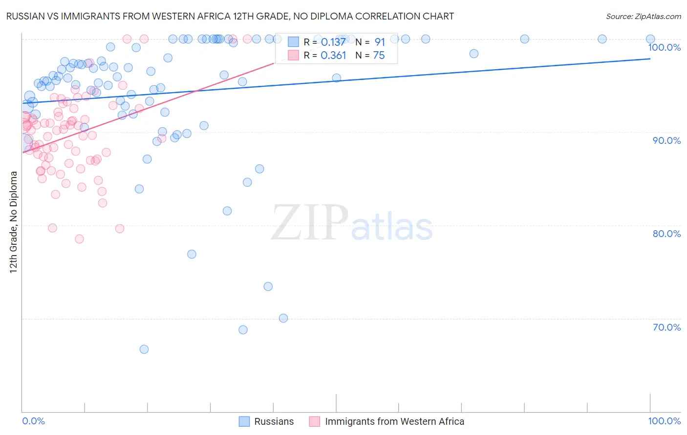 Russian vs Immigrants from Western Africa 12th Grade, No Diploma