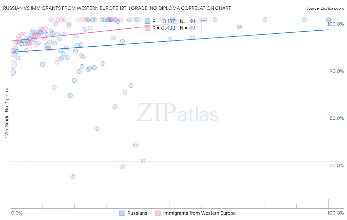 Russian vs Immigrants from Western Europe 12th Grade, No Diploma