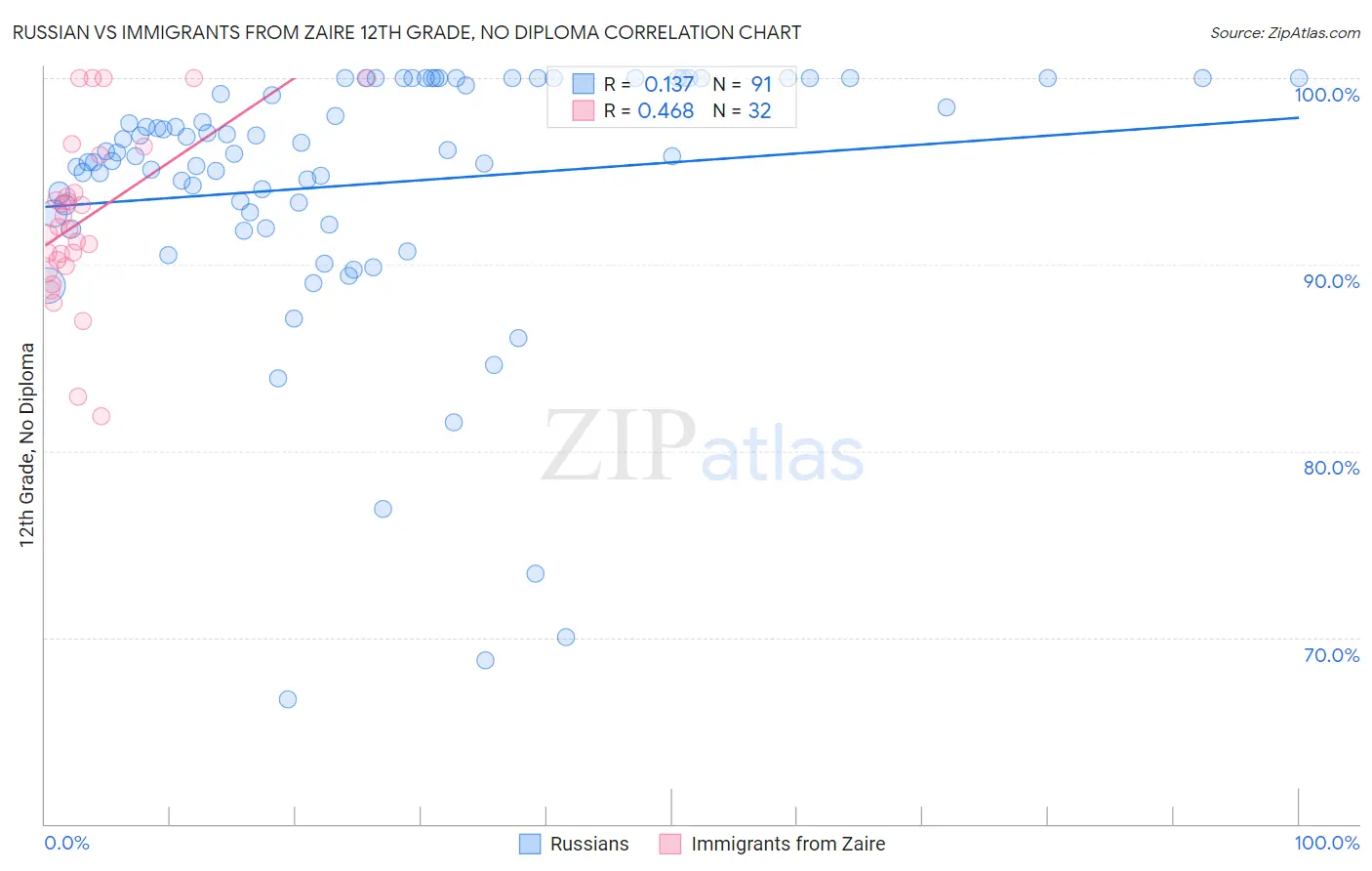 Russian vs Immigrants from Zaire 12th Grade, No Diploma