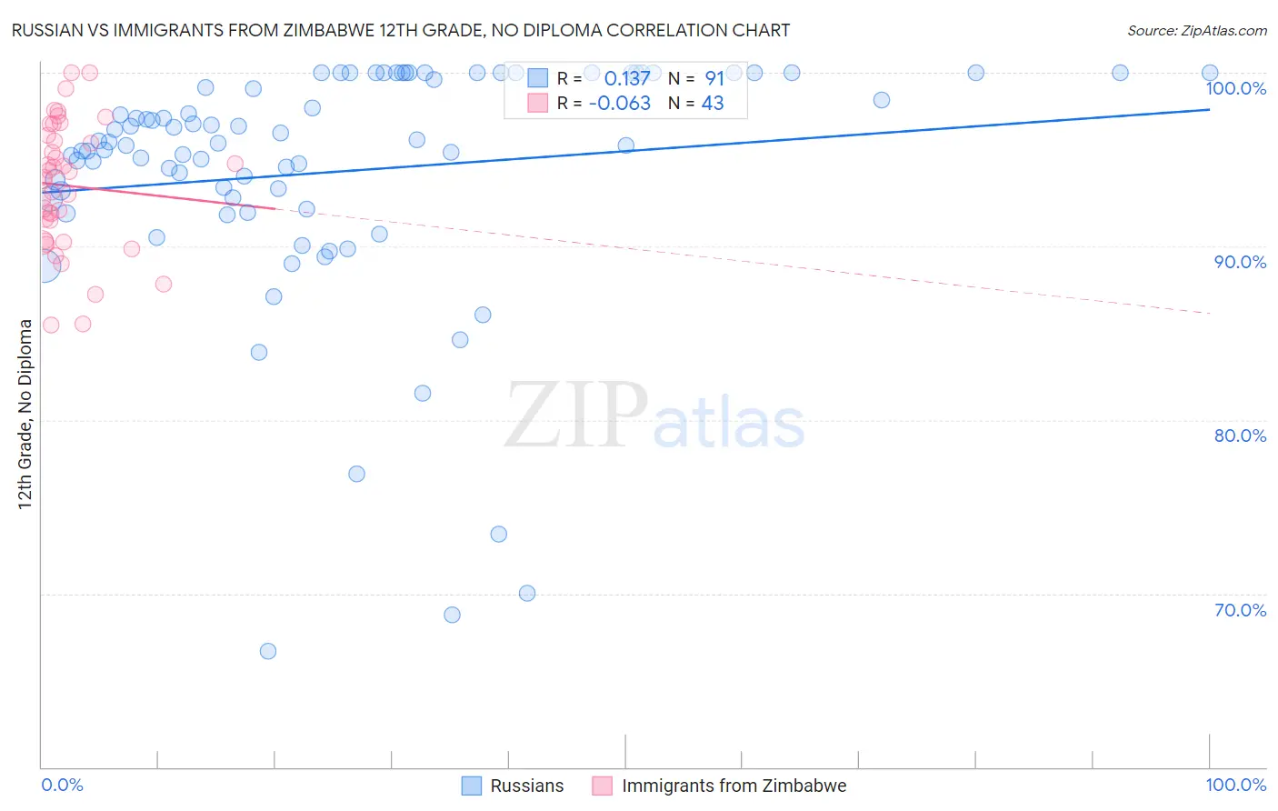 Russian vs Immigrants from Zimbabwe 12th Grade, No Diploma