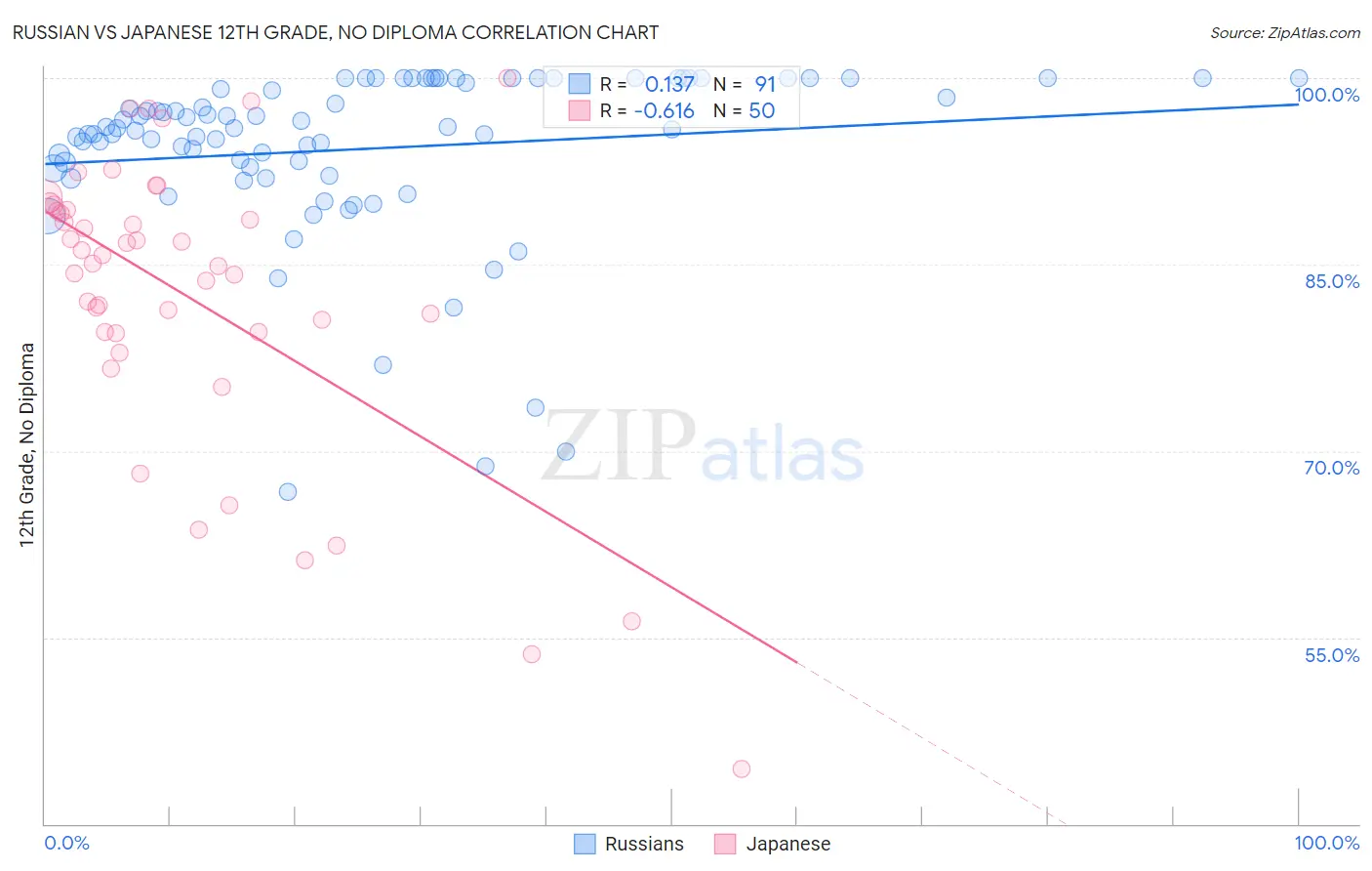 Russian vs Japanese 12th Grade, No Diploma