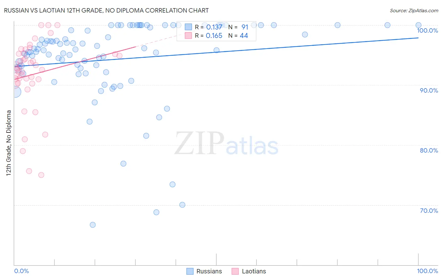 Russian vs Laotian 12th Grade, No Diploma