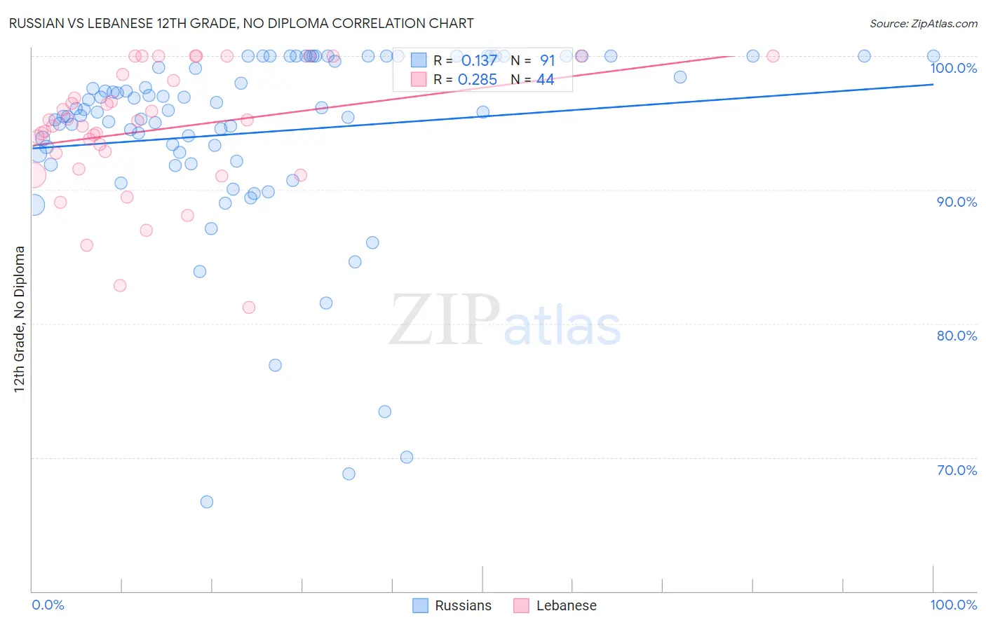 Russian vs Lebanese 12th Grade, No Diploma