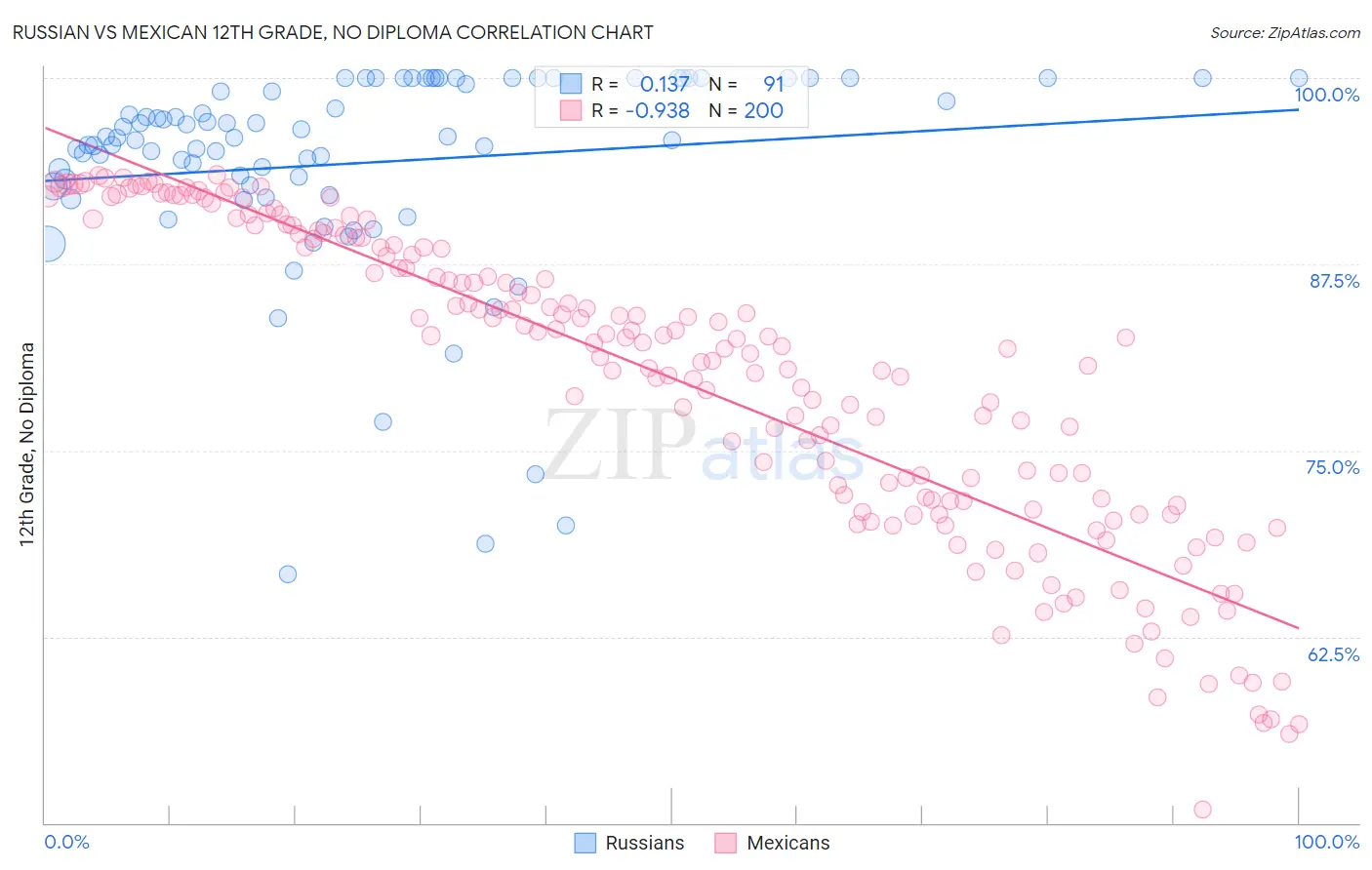 Russian vs Mexican 12th Grade, No Diploma