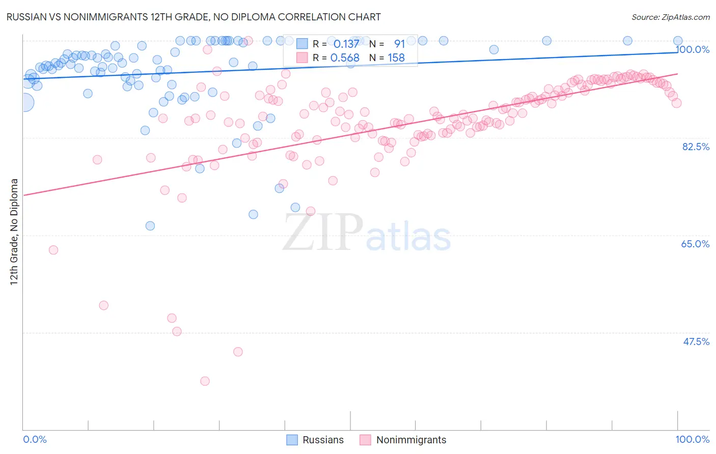 Russian vs Nonimmigrants 12th Grade, No Diploma