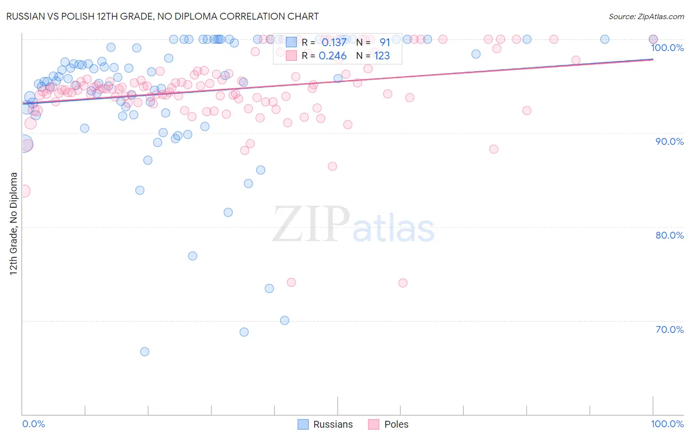 Russian vs Polish 12th Grade, No Diploma