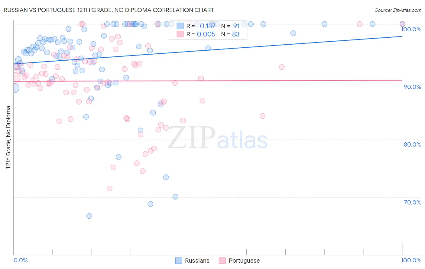 Russian vs Portuguese 12th Grade, No Diploma