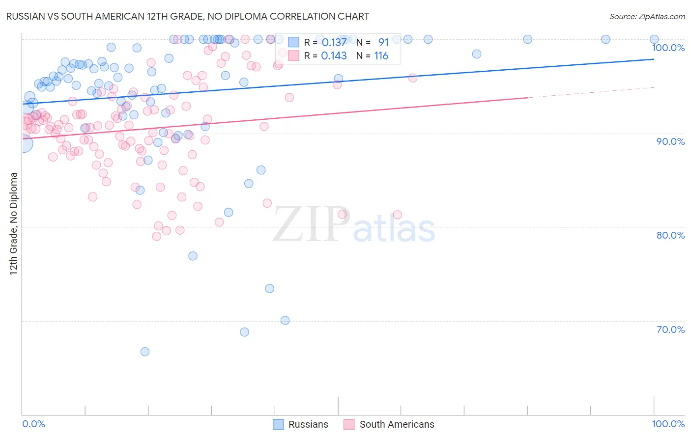 Russian vs South American 12th Grade, No Diploma