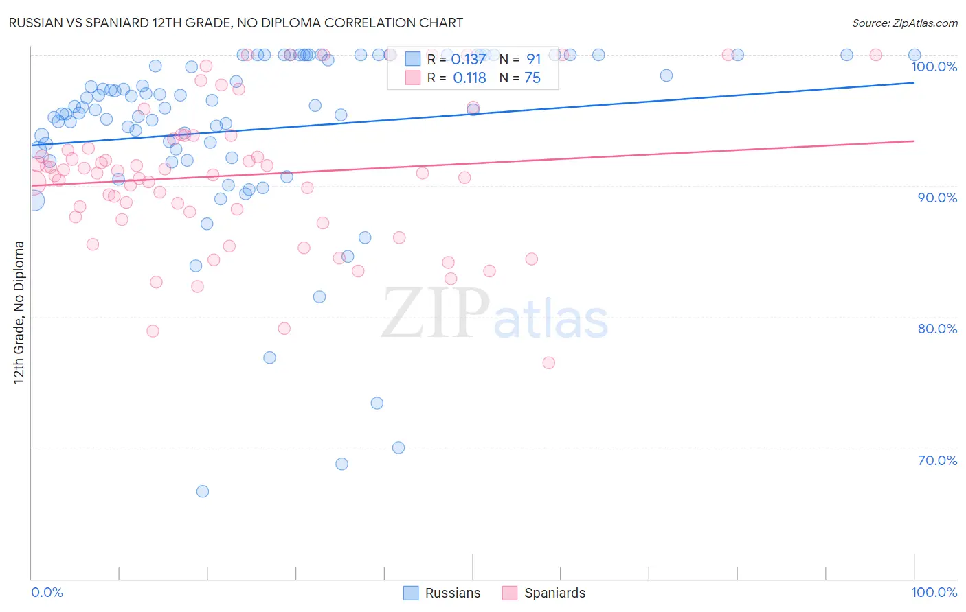 Russian vs Spaniard 12th Grade, No Diploma