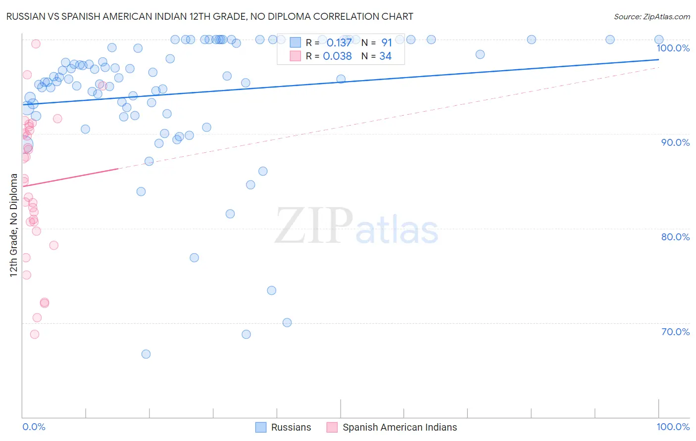 Russian vs Spanish American Indian 12th Grade, No Diploma