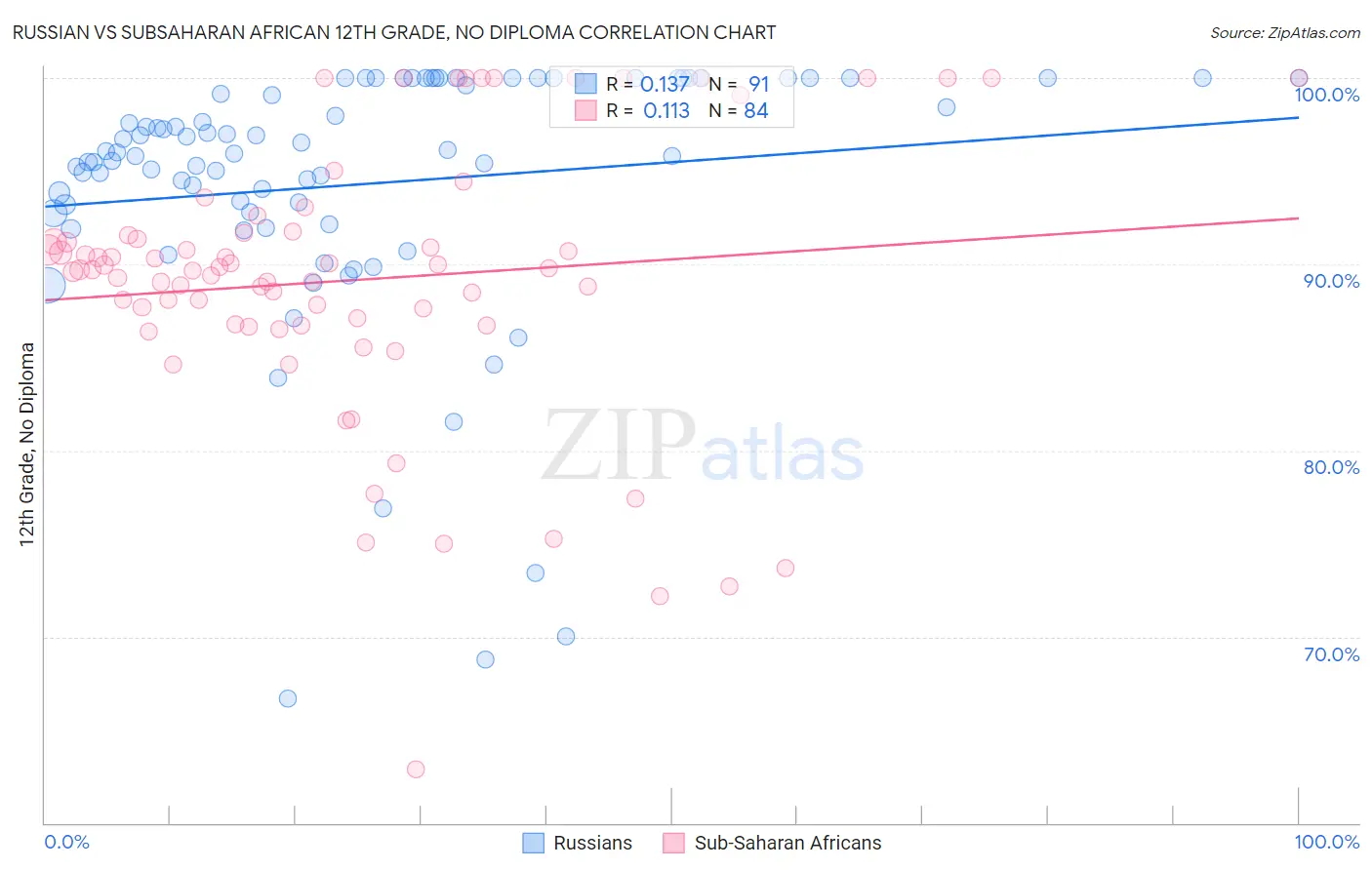 Russian vs Subsaharan African 12th Grade, No Diploma