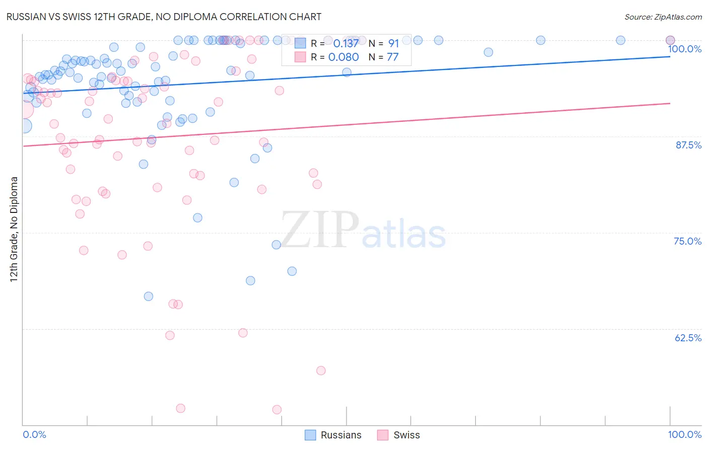 Russian vs Swiss 12th Grade, No Diploma