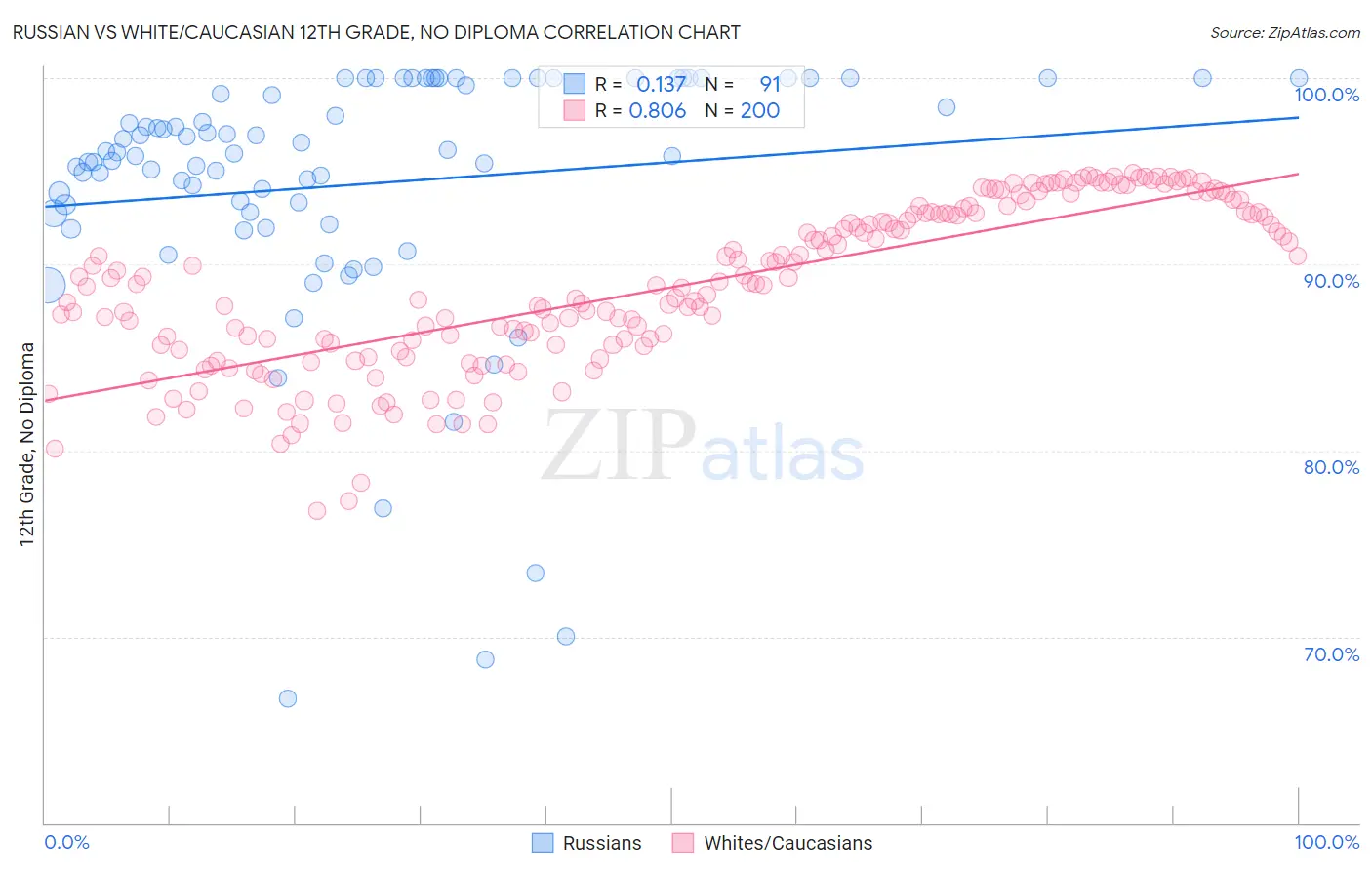 Russian vs White/Caucasian 12th Grade, No Diploma