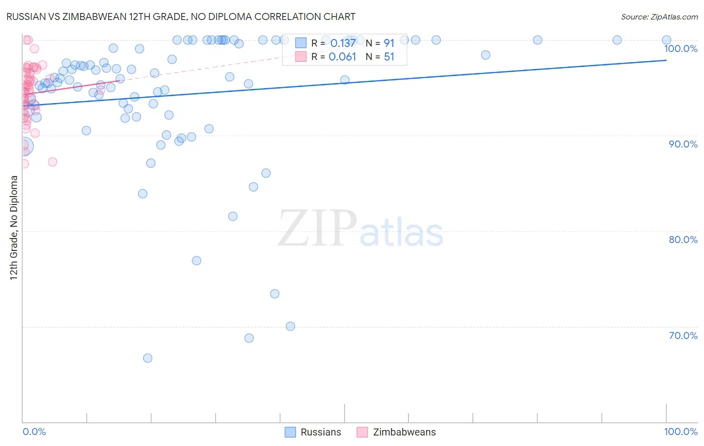 Russian vs Zimbabwean 12th Grade, No Diploma