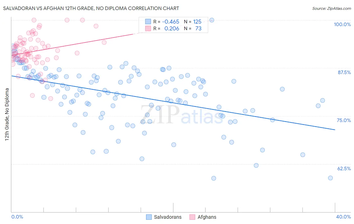 Salvadoran vs Afghan 12th Grade, No Diploma