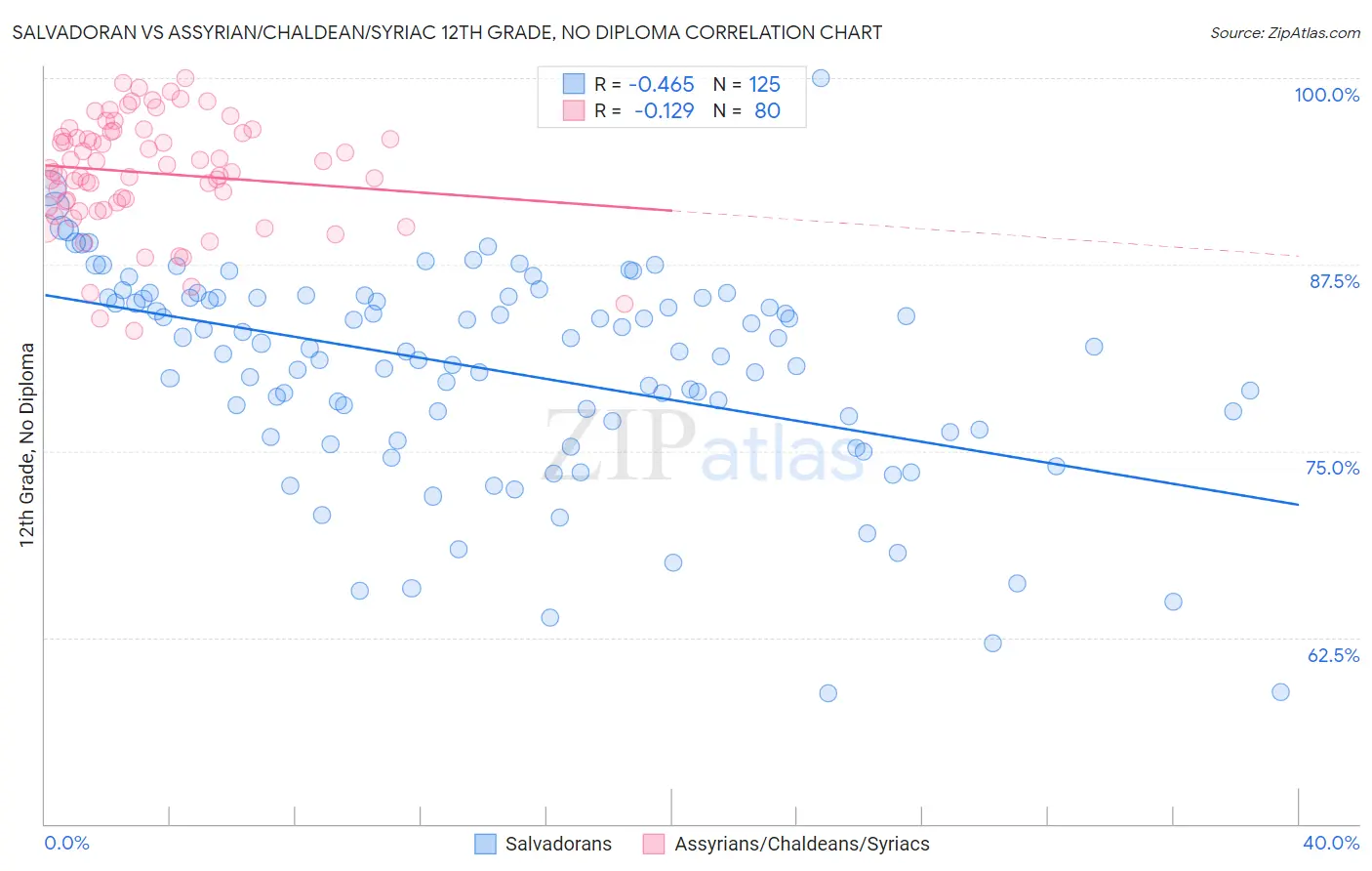 Salvadoran vs Assyrian/Chaldean/Syriac 12th Grade, No Diploma