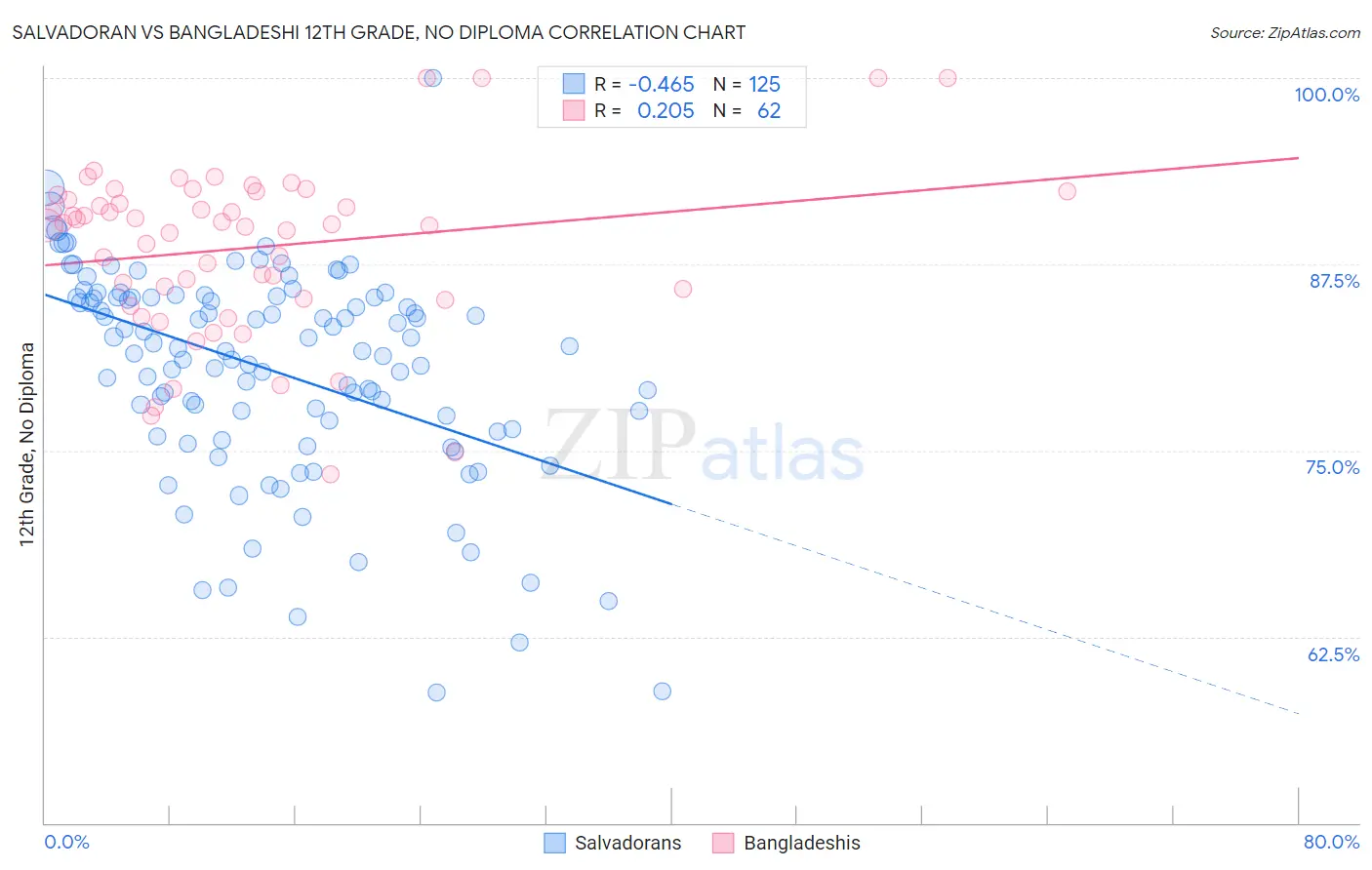 Salvadoran vs Bangladeshi 12th Grade, No Diploma