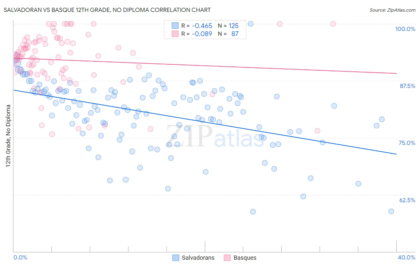 Salvadoran vs Basque 12th Grade, No Diploma