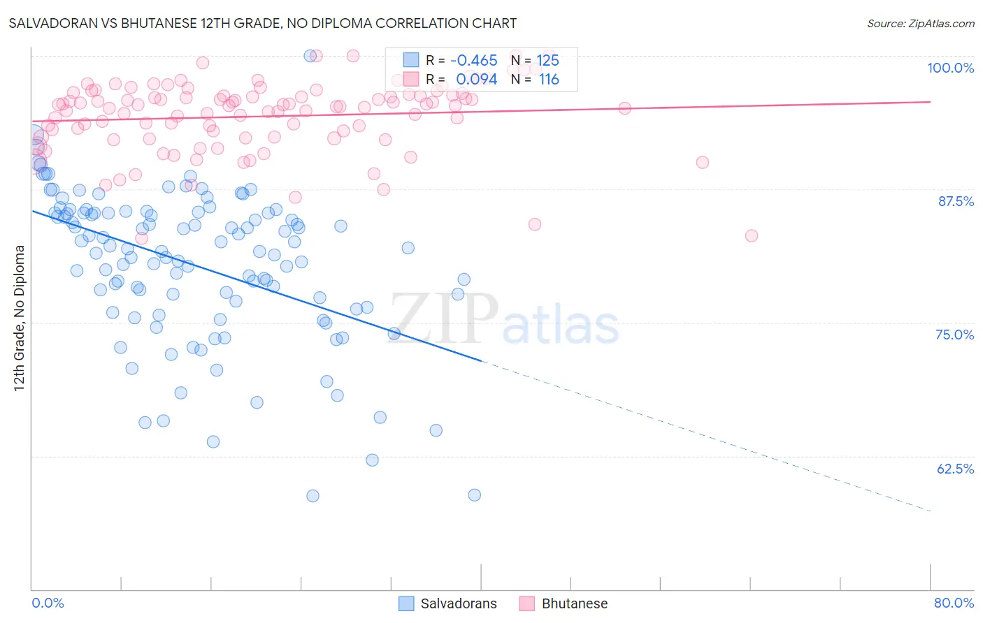 Salvadoran vs Bhutanese 12th Grade, No Diploma