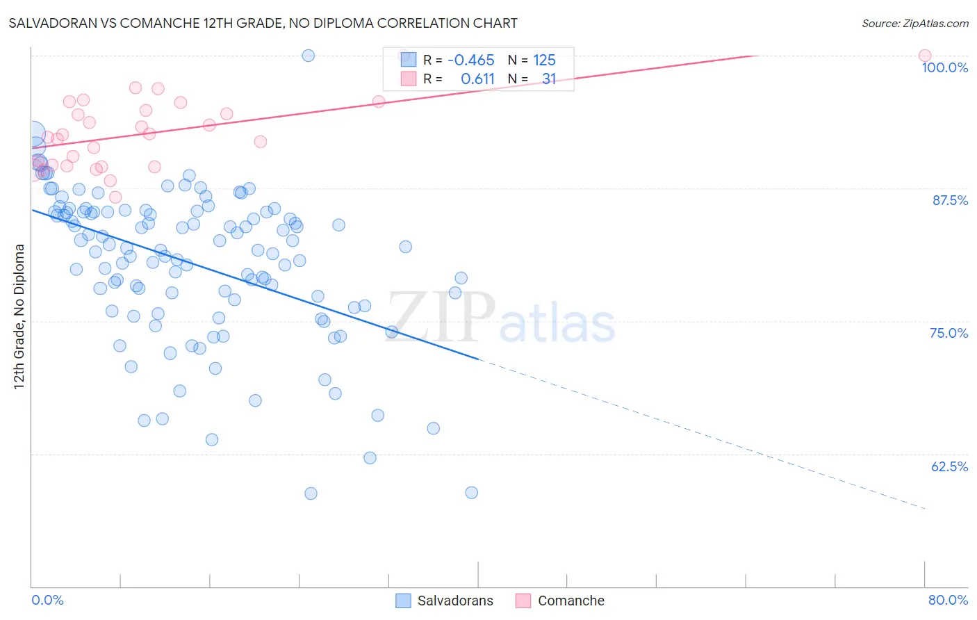 Salvadoran vs Comanche 12th Grade, No Diploma