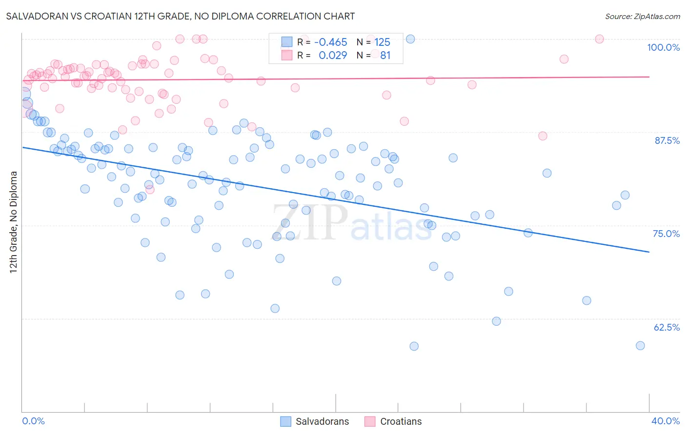 Salvadoran vs Croatian 12th Grade, No Diploma