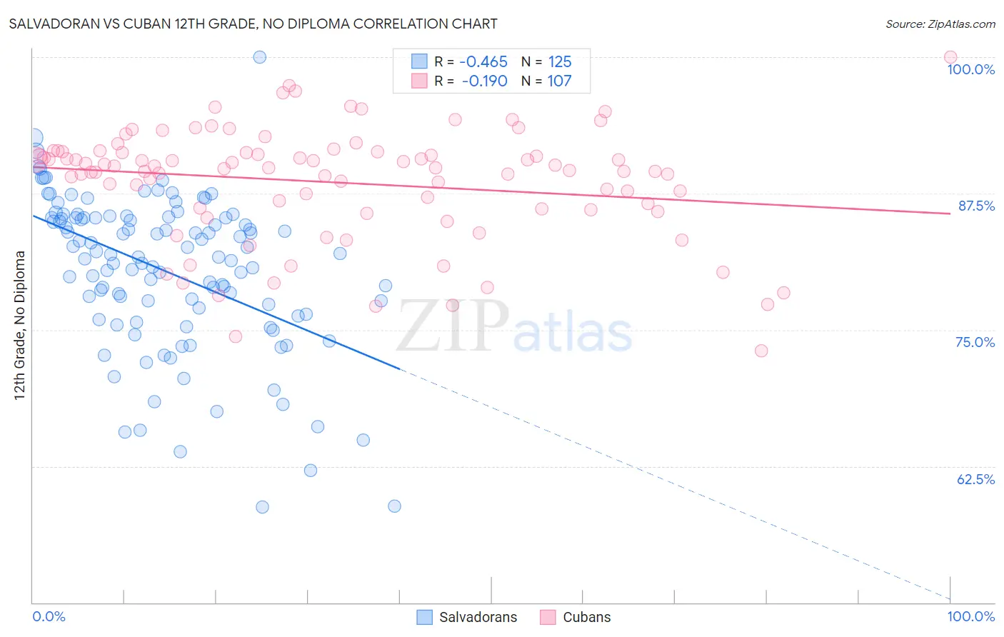 Salvadoran vs Cuban 12th Grade, No Diploma