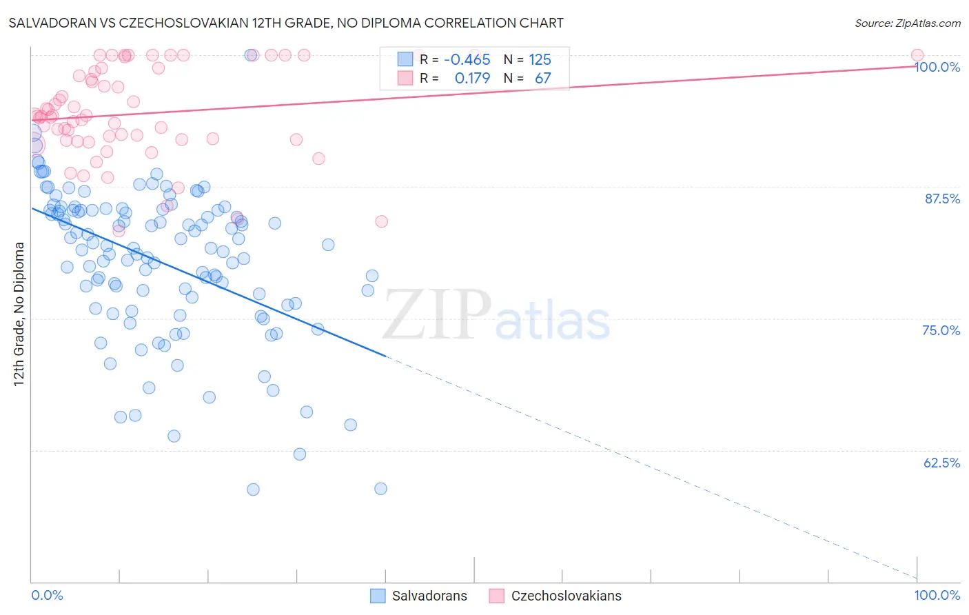 Salvadoran vs Czechoslovakian 12th Grade, No Diploma