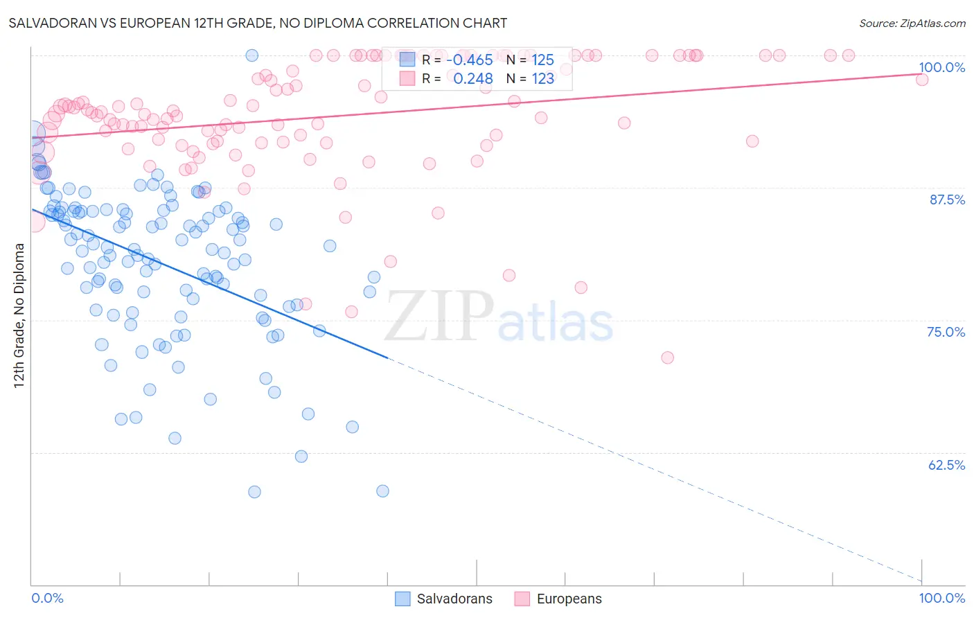 Salvadoran vs European 12th Grade, No Diploma