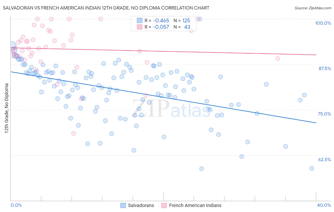 Salvadoran vs French American Indian 12th Grade, No Diploma