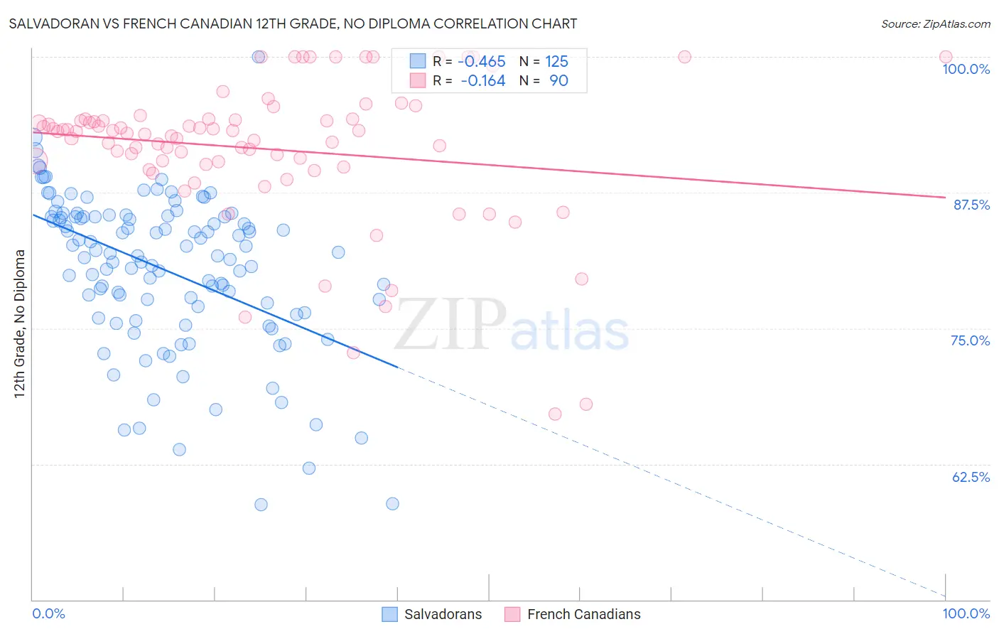 Salvadoran vs French Canadian 12th Grade, No Diploma