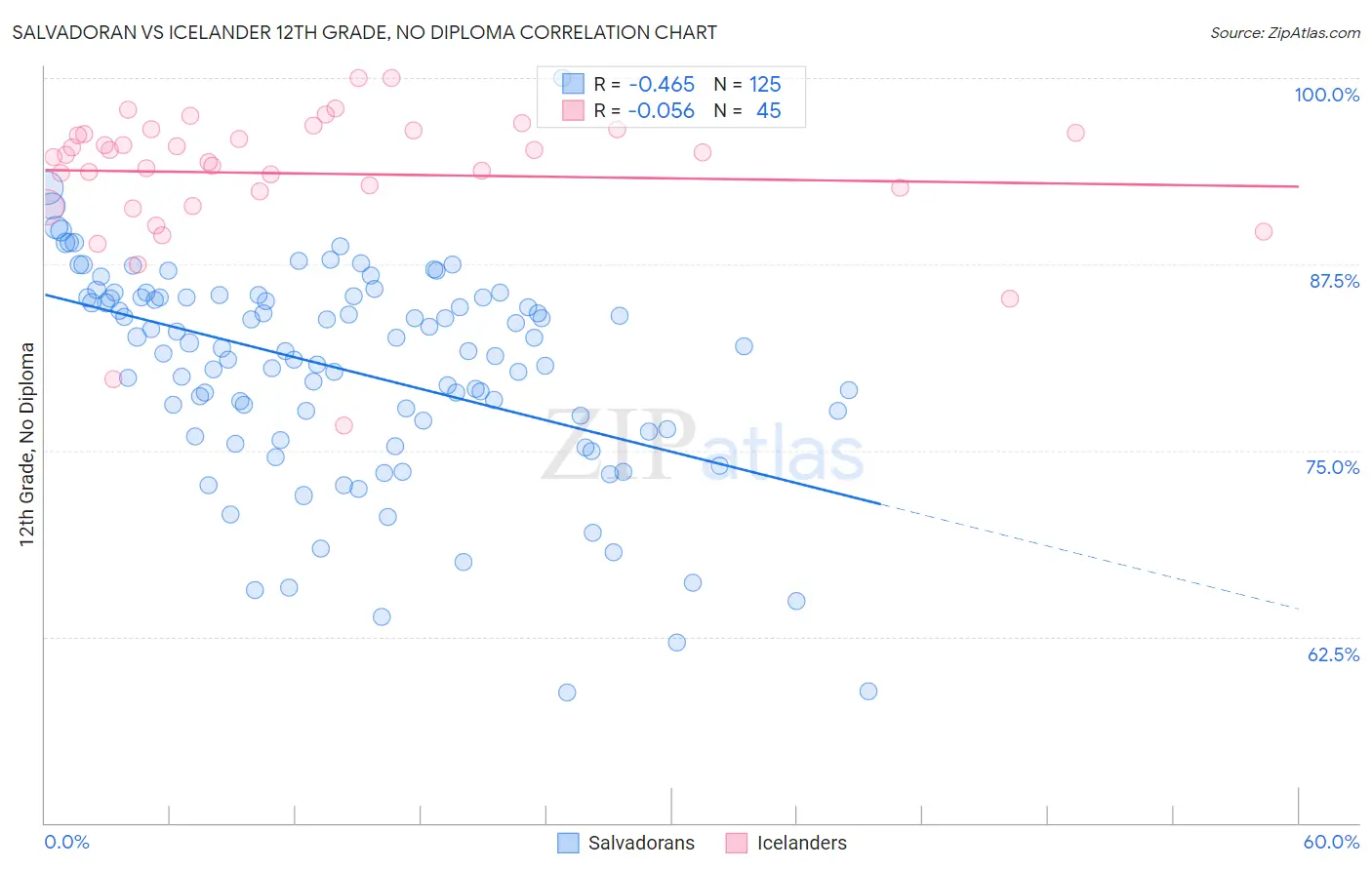 Salvadoran vs Icelander 12th Grade, No Diploma