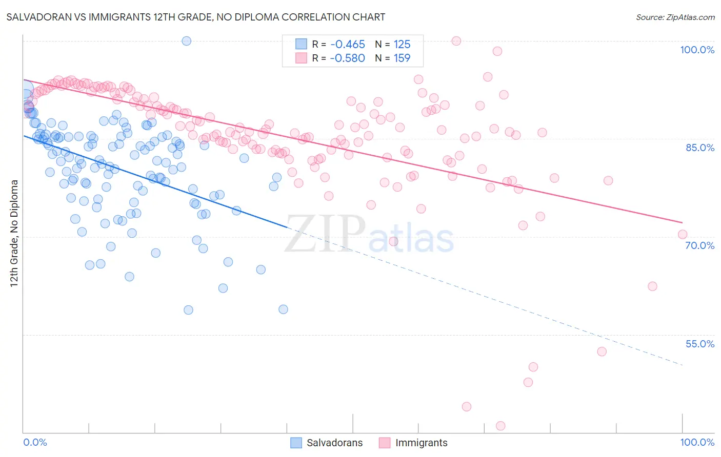 Salvadoran vs Immigrants 12th Grade, No Diploma