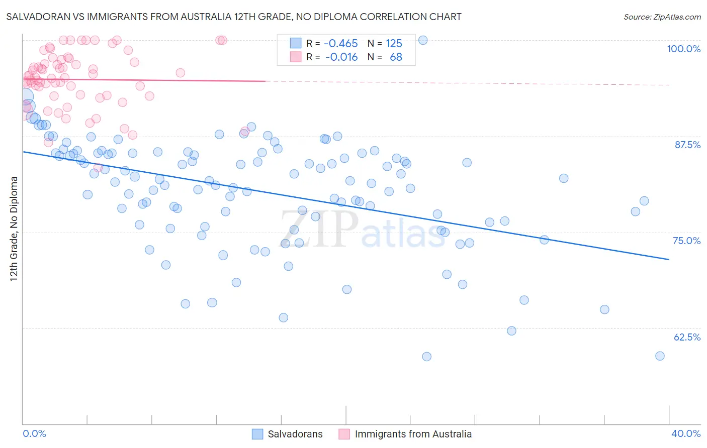 Salvadoran vs Immigrants from Australia 12th Grade, No Diploma