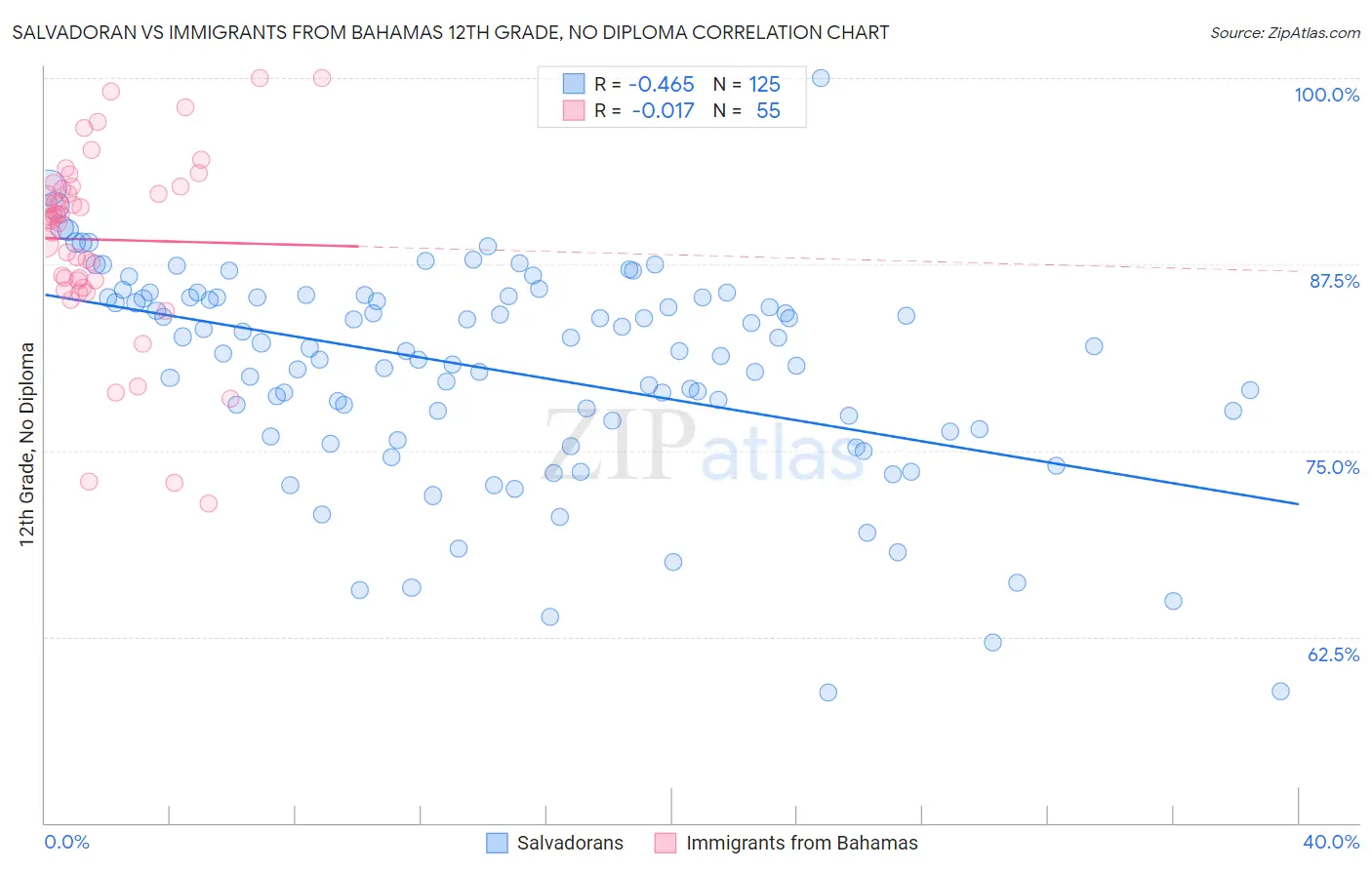 Salvadoran vs Immigrants from Bahamas 12th Grade, No Diploma