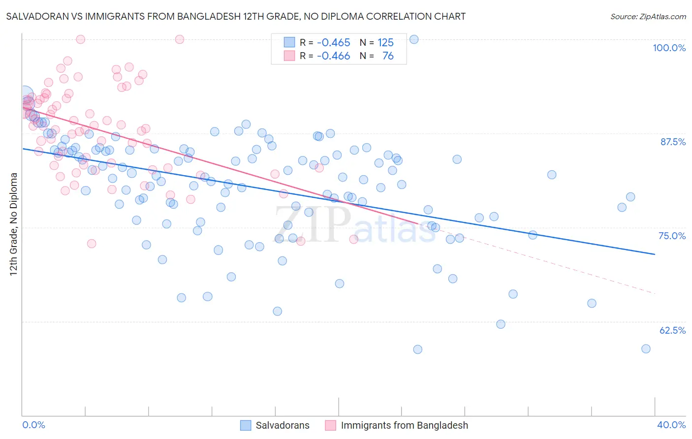 Salvadoran vs Immigrants from Bangladesh 12th Grade, No Diploma