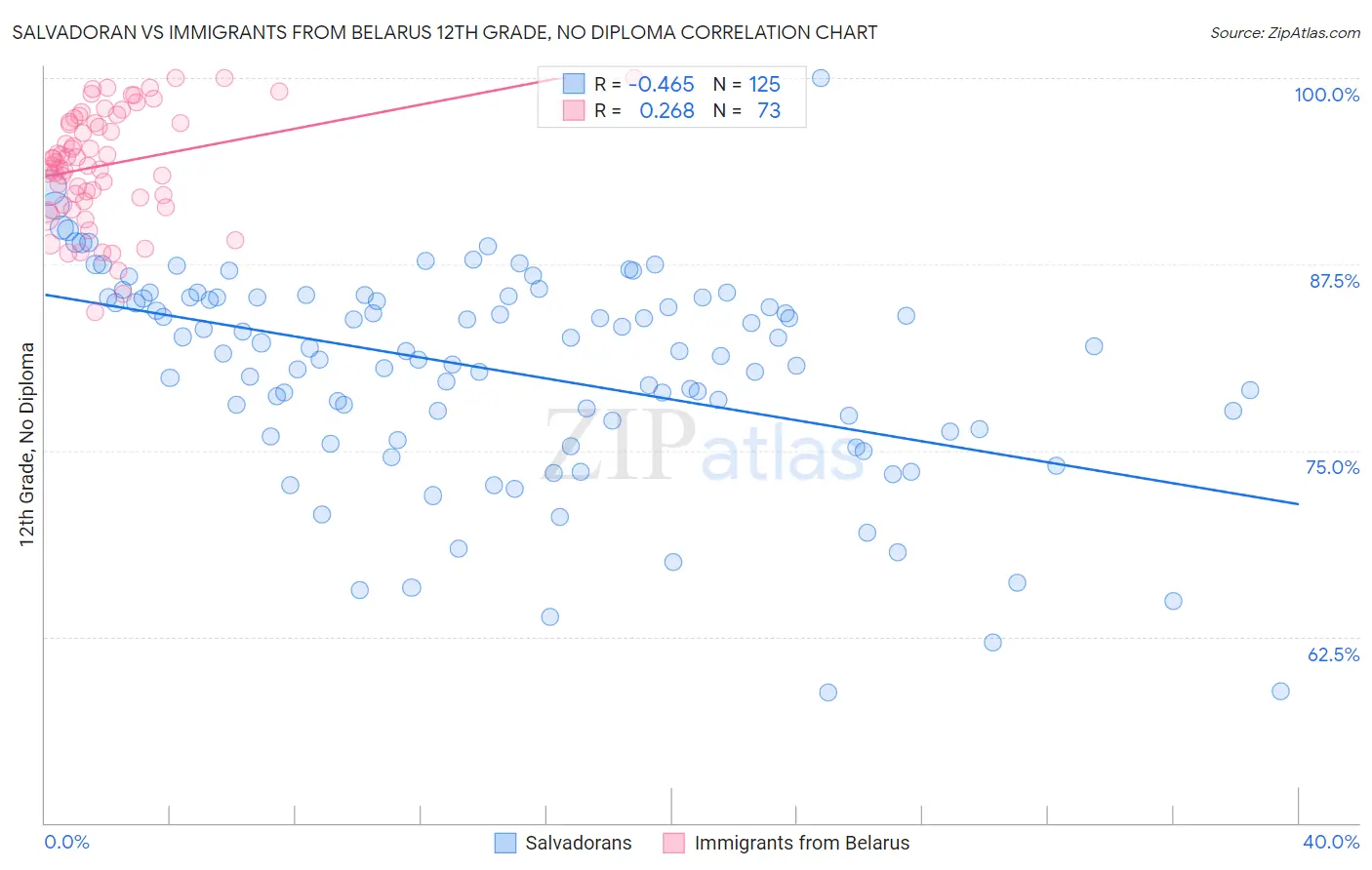 Salvadoran vs Immigrants from Belarus 12th Grade, No Diploma