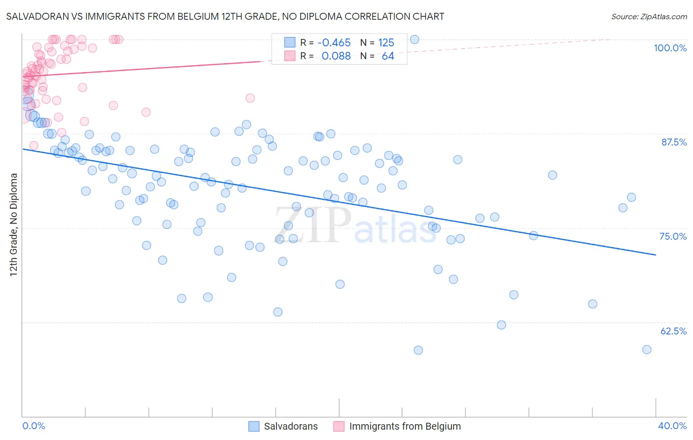 Salvadoran vs Immigrants from Belgium 12th Grade, No Diploma