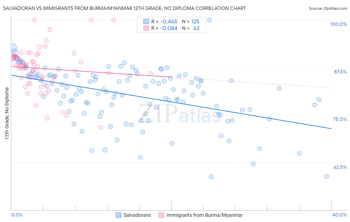 Salvadoran vs Immigrants from Burma/Myanmar 12th Grade, No Diploma