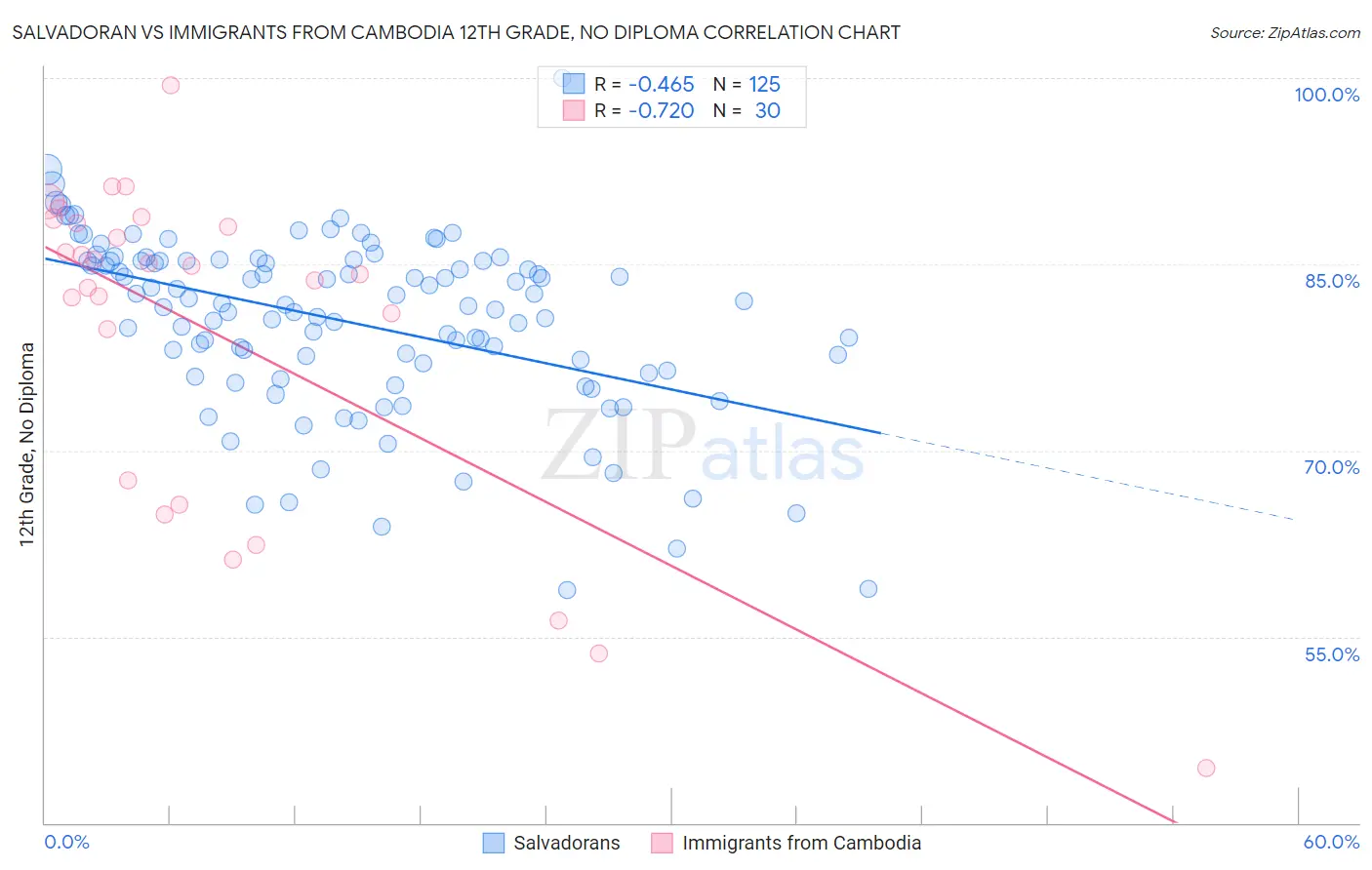 Salvadoran vs Immigrants from Cambodia 12th Grade, No Diploma