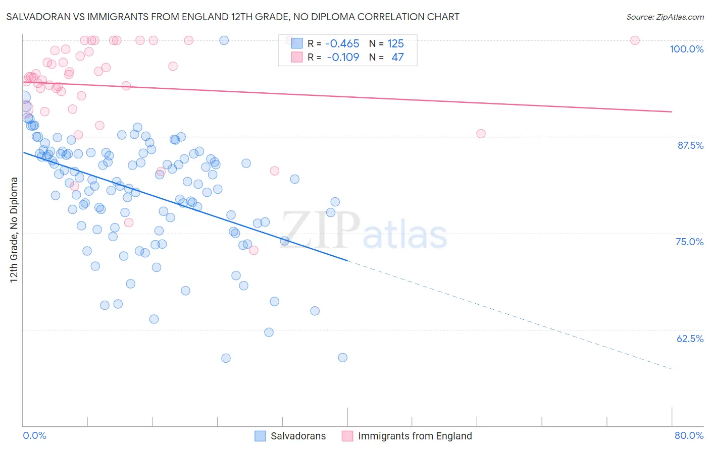 Salvadoran vs Immigrants from England 12th Grade, No Diploma