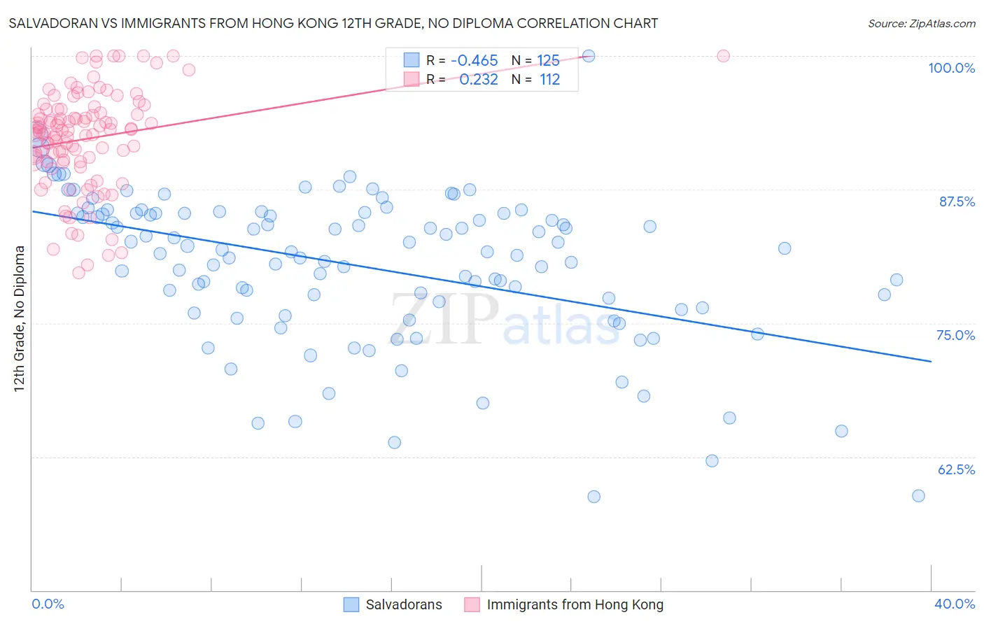 Salvadoran vs Immigrants from Hong Kong 12th Grade, No Diploma