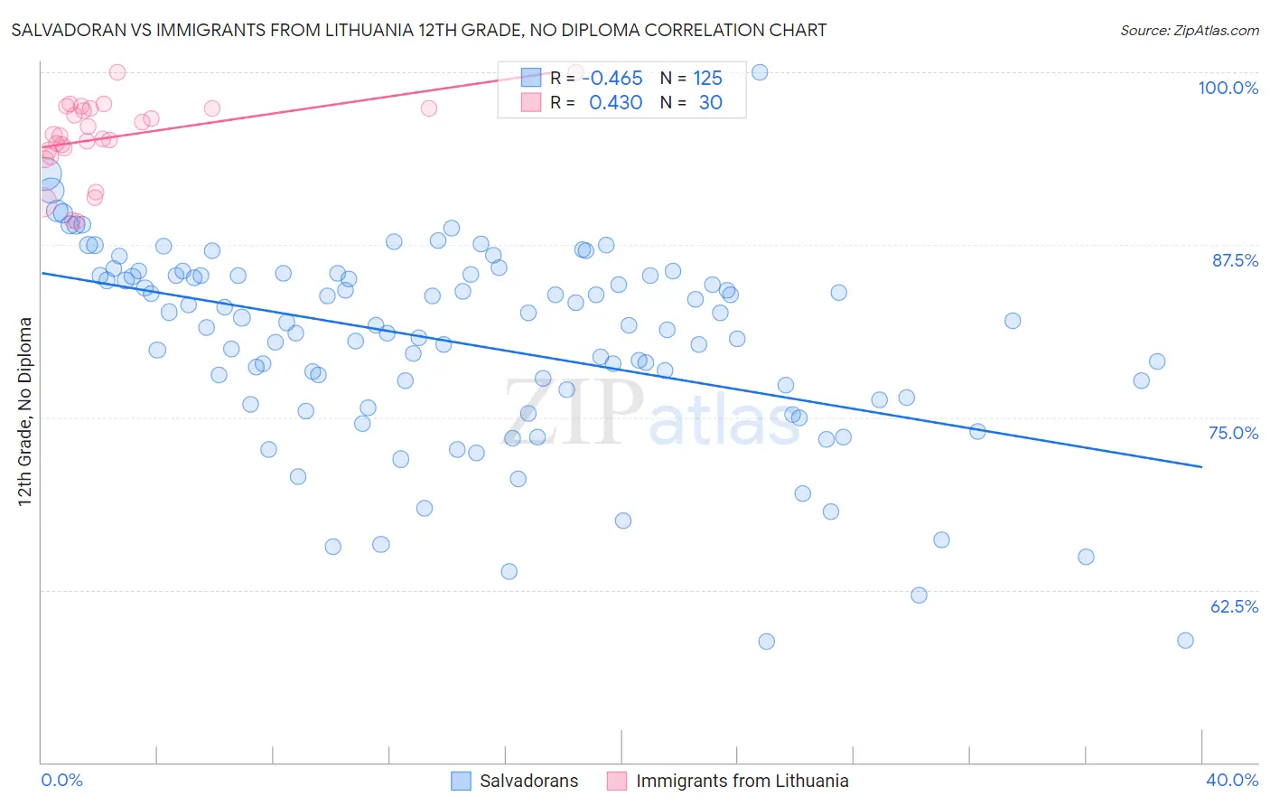 Salvadoran vs Immigrants from Lithuania 12th Grade, No Diploma