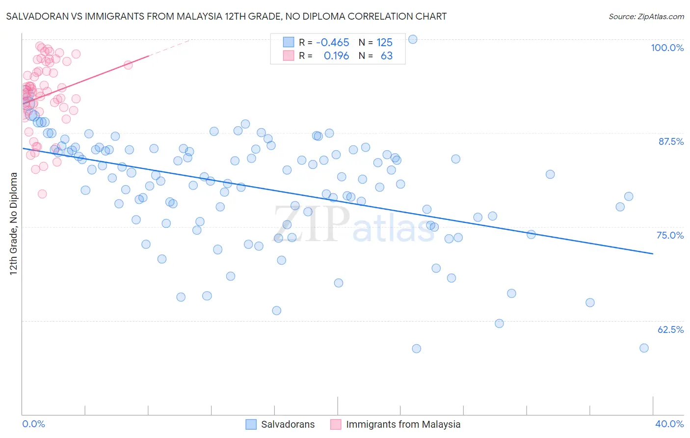Salvadoran vs Immigrants from Malaysia 12th Grade, No Diploma