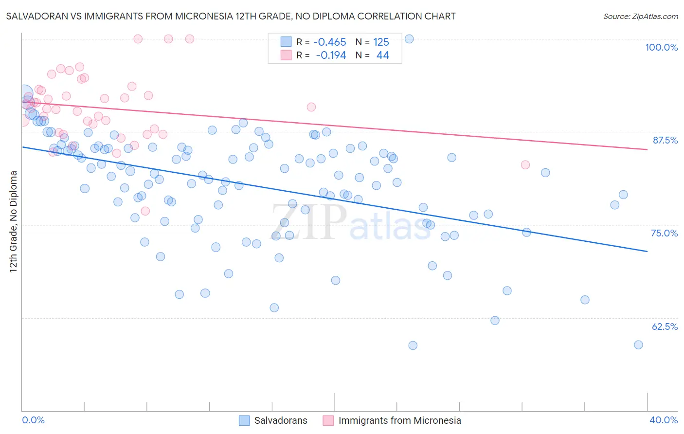 Salvadoran vs Immigrants from Micronesia 12th Grade, No Diploma