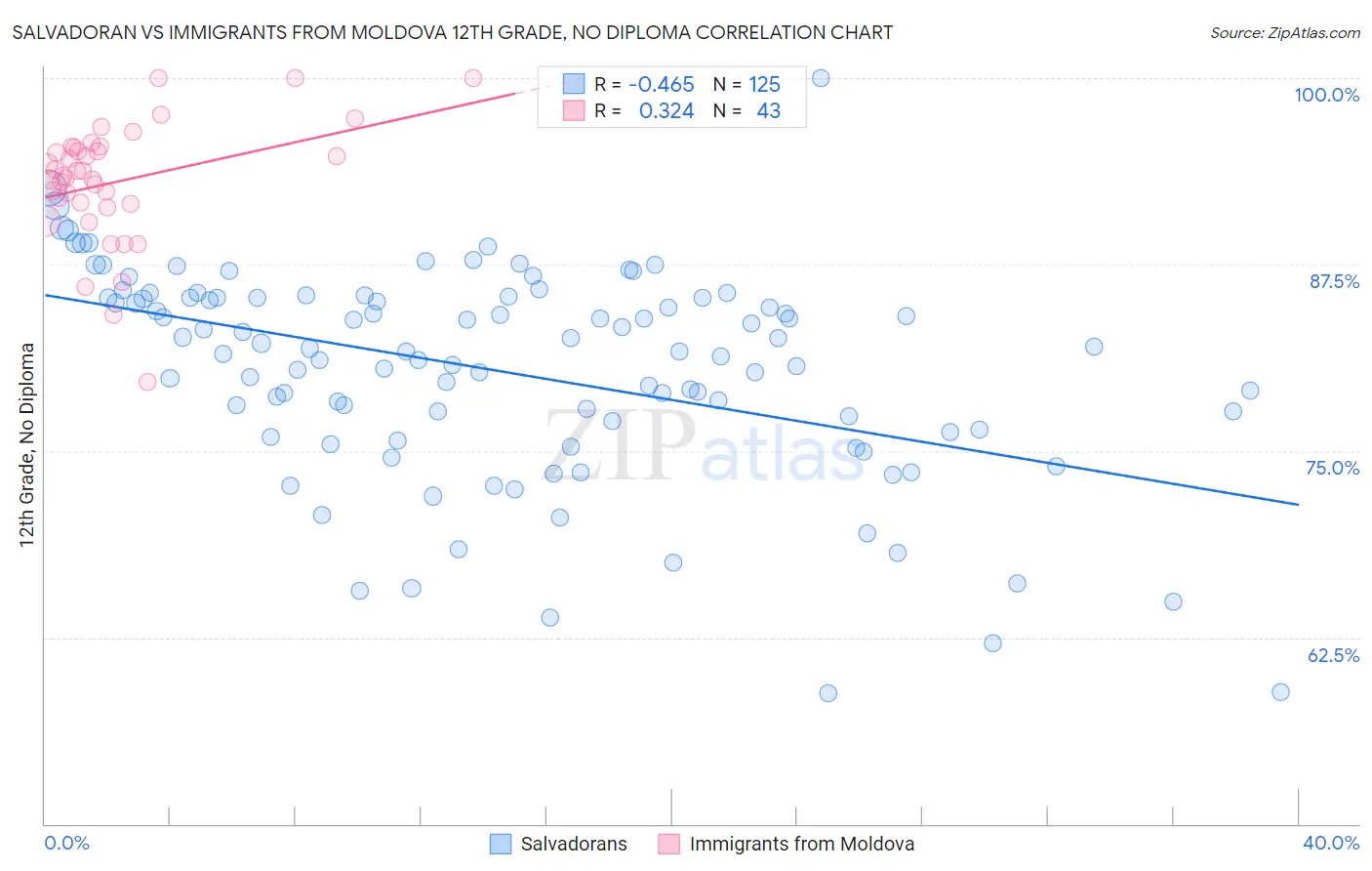 Salvadoran vs Immigrants from Moldova 12th Grade, No Diploma