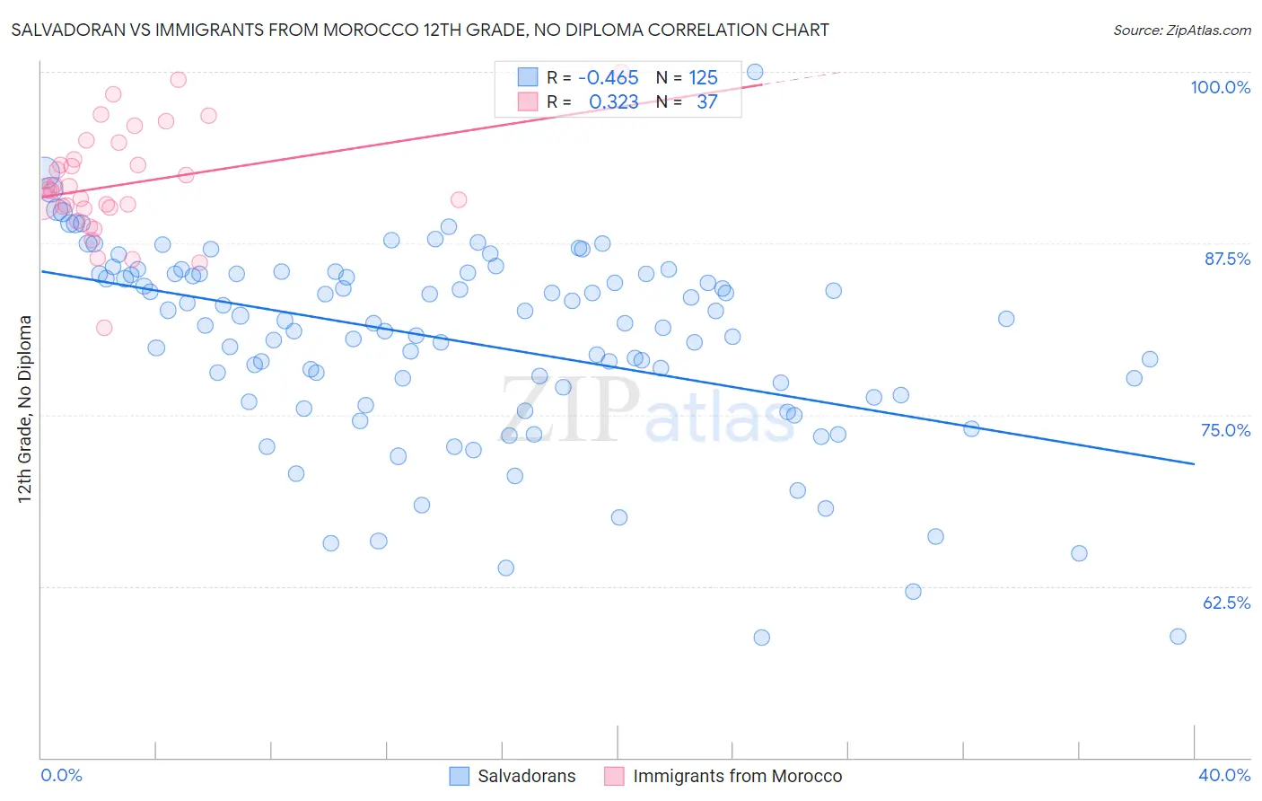 Salvadoran vs Immigrants from Morocco 12th Grade, No Diploma